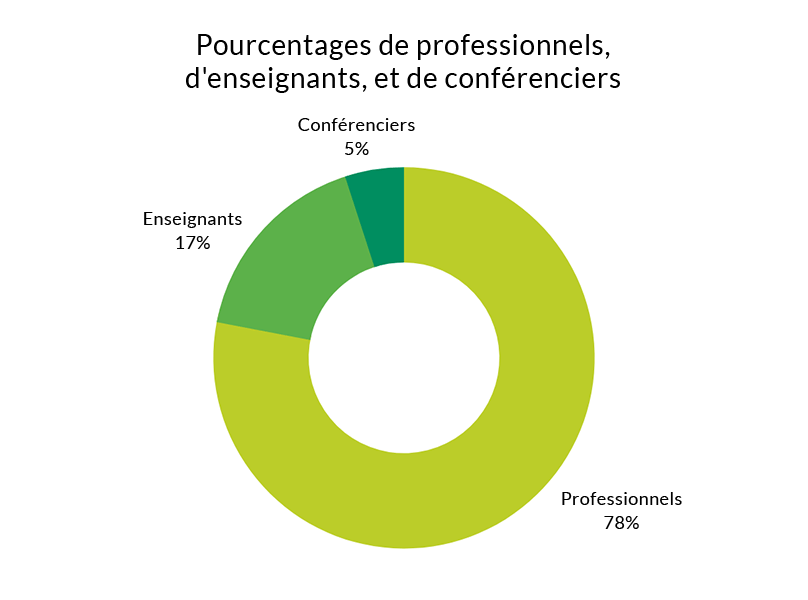 Pourcentage de professionnels,  d'enseignants, et de conférenciers